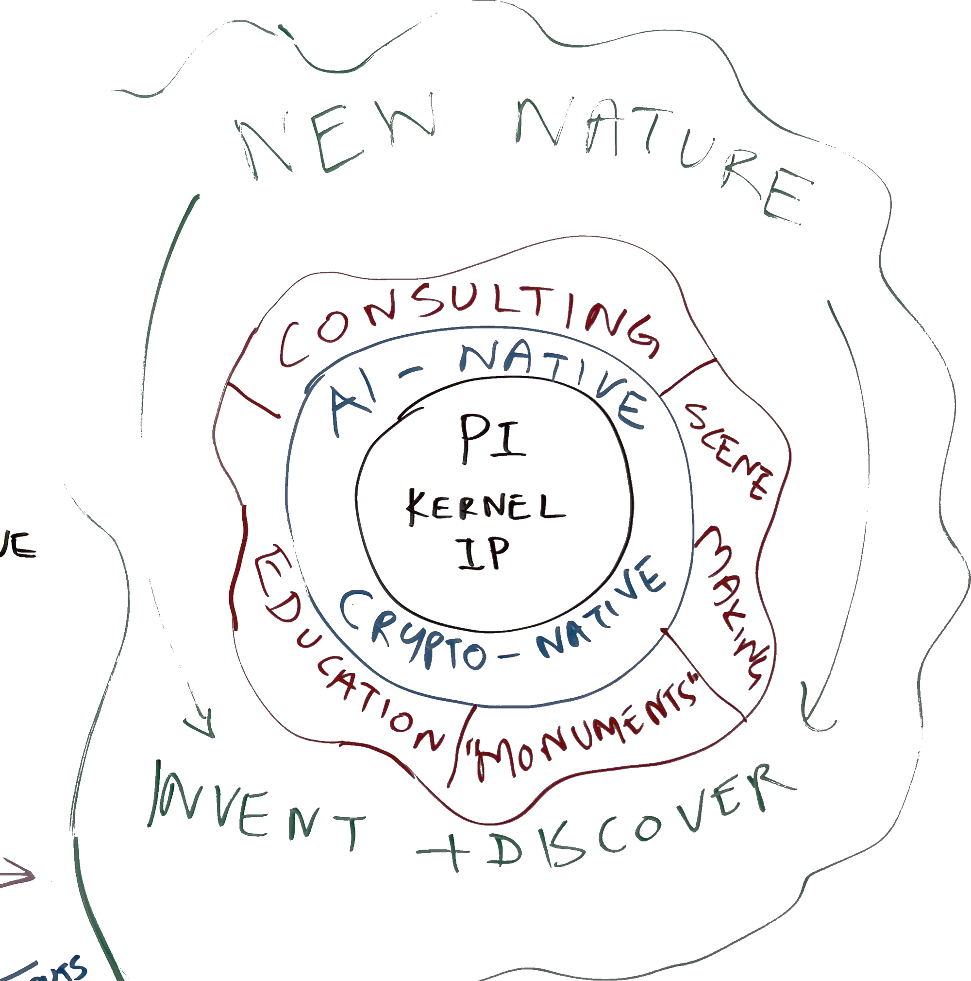 New Nature concentric circles — PI Kernel IP