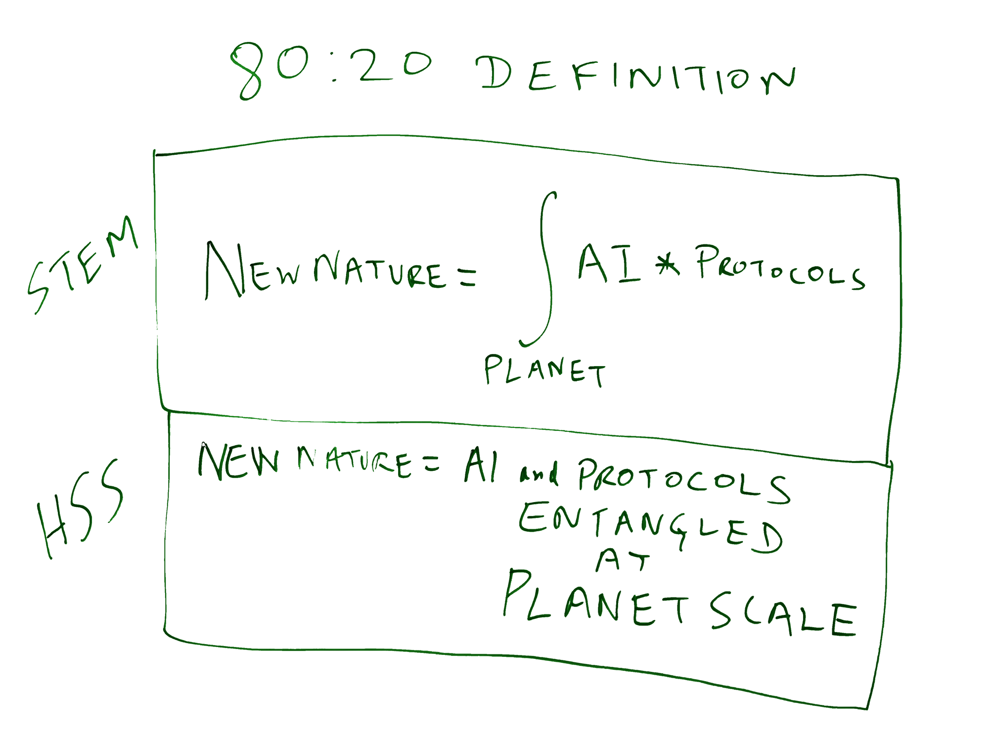 New Nature = integral of AI × Protocols over Planet — whiteboard