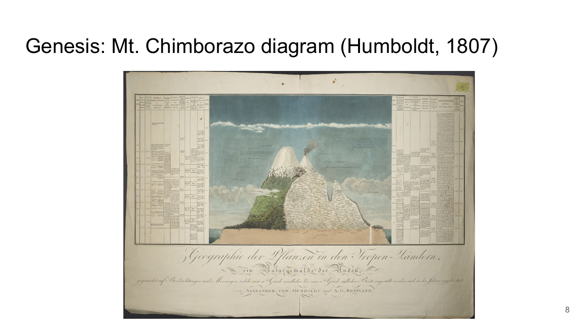 Genesis: Mt. Chimborazo diagram (Humboldt, 1807)