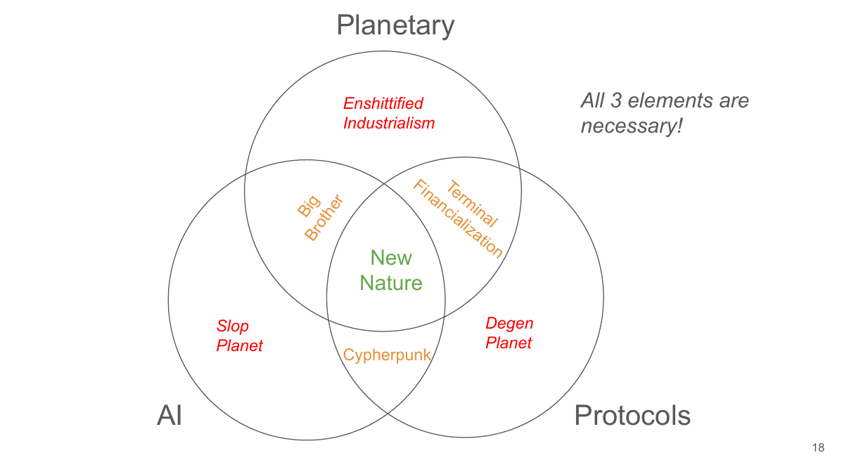 Venn diagram: Planetary / AI / Protocols → New Nature