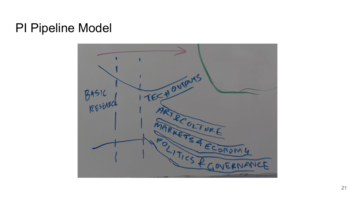 PI Pipeline Model — slide