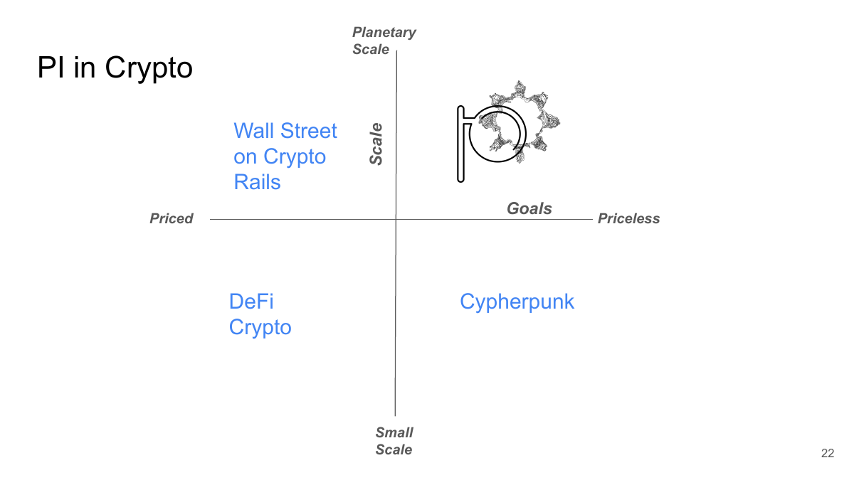 PI in Crypto 2×2 — Priced/Priceless × Small Scale/Planetary