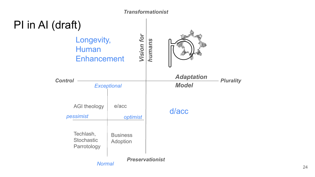 PI in AI (draft) — Control/Plurality × Preservationist/Transformationist