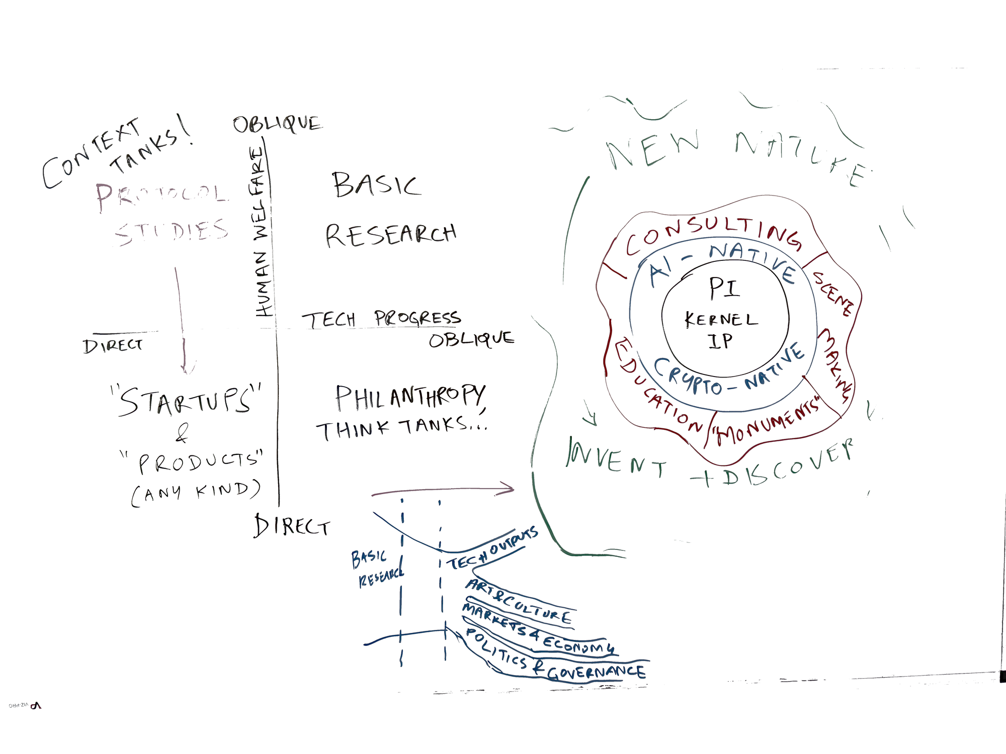 Full whiteboard — 2×2 and concentric circles
